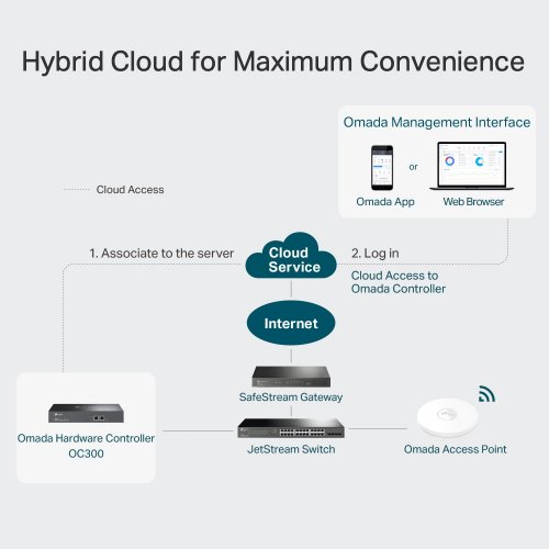 TP-LINK OC300 OMADA CLOUD CONTROLLER