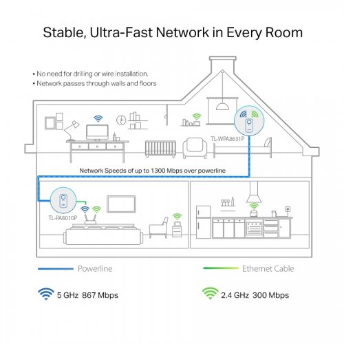 TP-LINK POWERLINE TL-WPA8631P KIT, AV1300 WiFi Kit