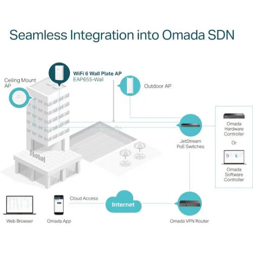 TP-LINK EAP655-Wall v1 Access Point Wi‑Fi 6 Dual Band (2.4 & 5GHz)