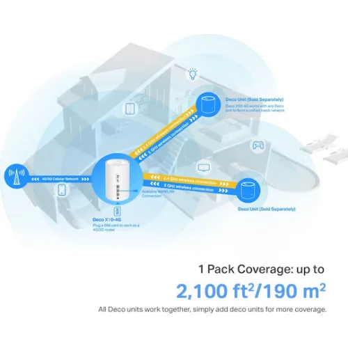 TP-LINK Deco X10 4G v1 WiFi Mesh Network Access Point Wi‑Fi 6 Dual Band (2.4 & 5GHz)
