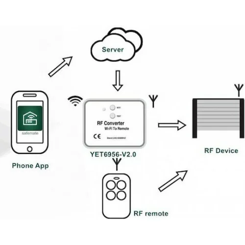 Μετατροπέας WiFi σε RF YET6956-V3