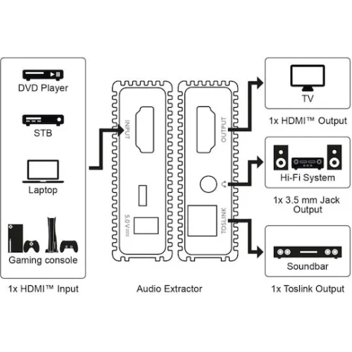 Goobay 79138 Μετατροπέας HDMI female σε 3.5mm / HDMI female